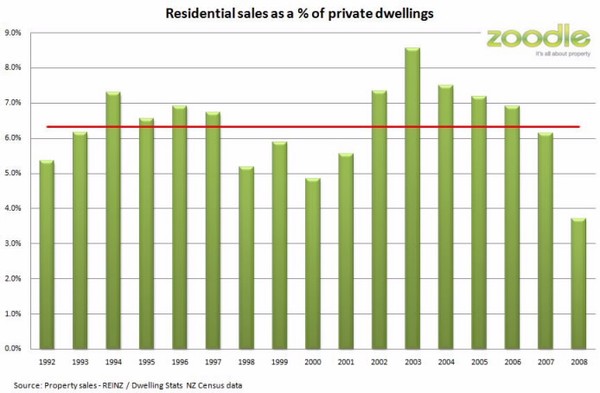 Residential sales as a % of private dwellings